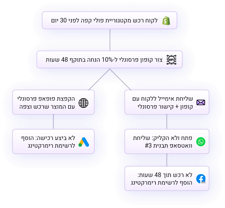 example flow of marketing automation scenario